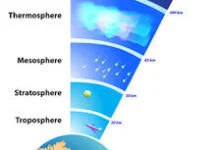 वायुमंडल की संरचना